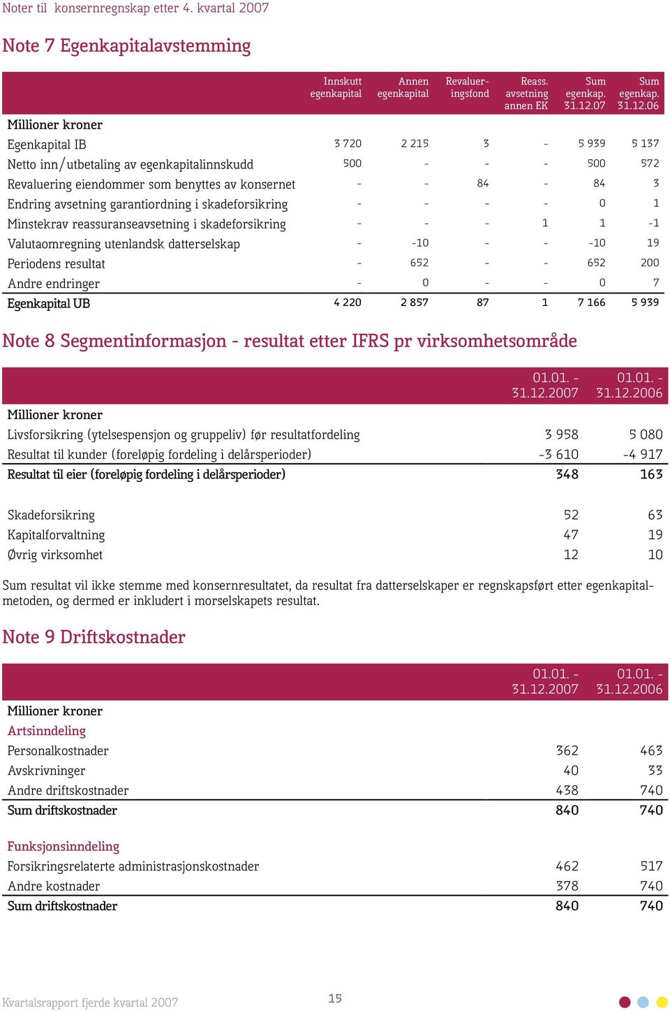 06 Millioner kroner Egenkapital IB 3 720 2 215 3-5 939 5 137 Netto inn/utbetaling av egenkapitalinnskudd 500 - - - 500 572 Revaluering eiendommer som benyttes av konsernet - - 84-84 3 Endring