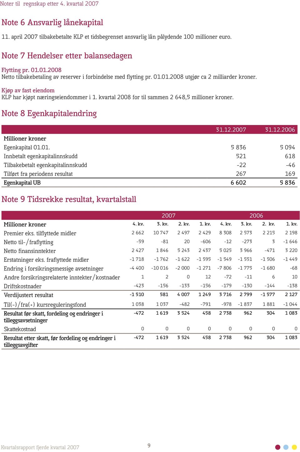 Kjøp av fast eiendom KLP har kjøpt næringseiendommer i 1. kvartal 2008 for til sammen 2 648,5 millioner kroner. Note 8 Egenkapitalendring 31.12.2007 31.12.2006 Millioner kroner Egenkapital 01.