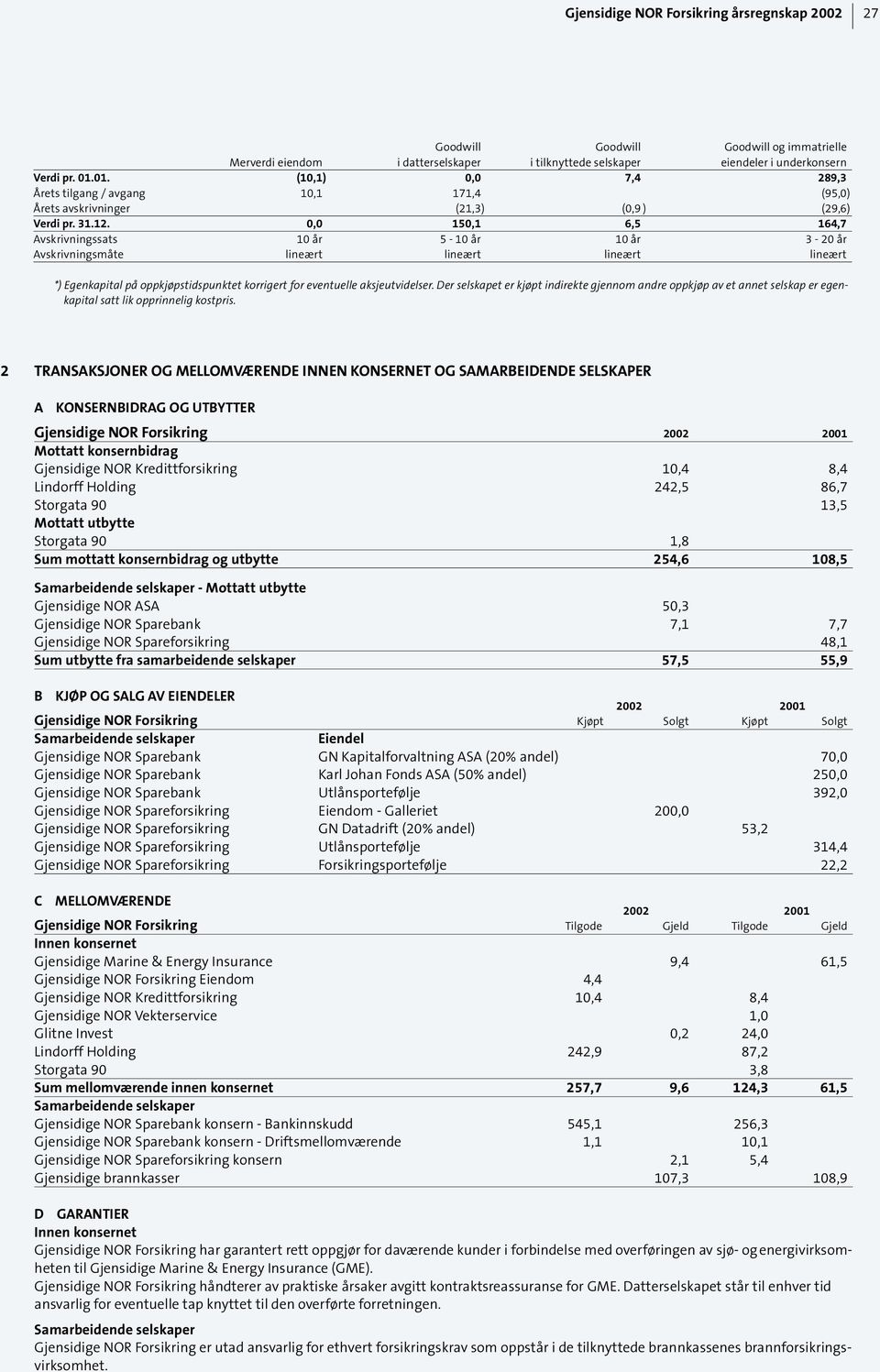 0,0 150,1 6,5 164,7 Avskrivningssats 10 år 5-10 år 10 år 3-20 år Avskrivningsmåte lineært lineært lineært lineært *) Egenkapital på oppkjøpstidspunktet korrigert for eventuelle aksjeutvidelser.