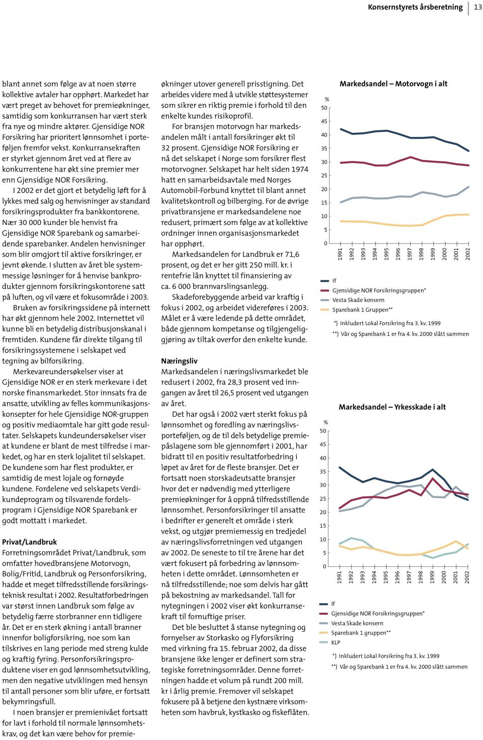 Gjensidige NOR Forsikring har prioritert lønnsomhet i porteføljen fremfor vekst. Konkurransekraften er styrket gjennom året ved at flere av konkurrentene har økt sine premier mer enn.