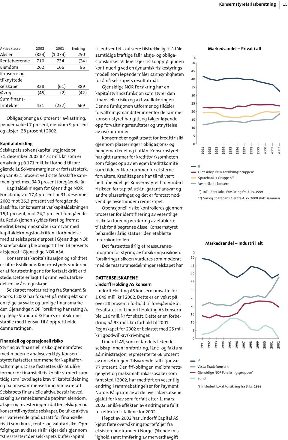 Kapitalutvikling Selskapets solvenskapital utgjorde pr 31. desember 2002 8 472 mill. kr, som er en økning på 171 mill. kr i forhold til foregående år.