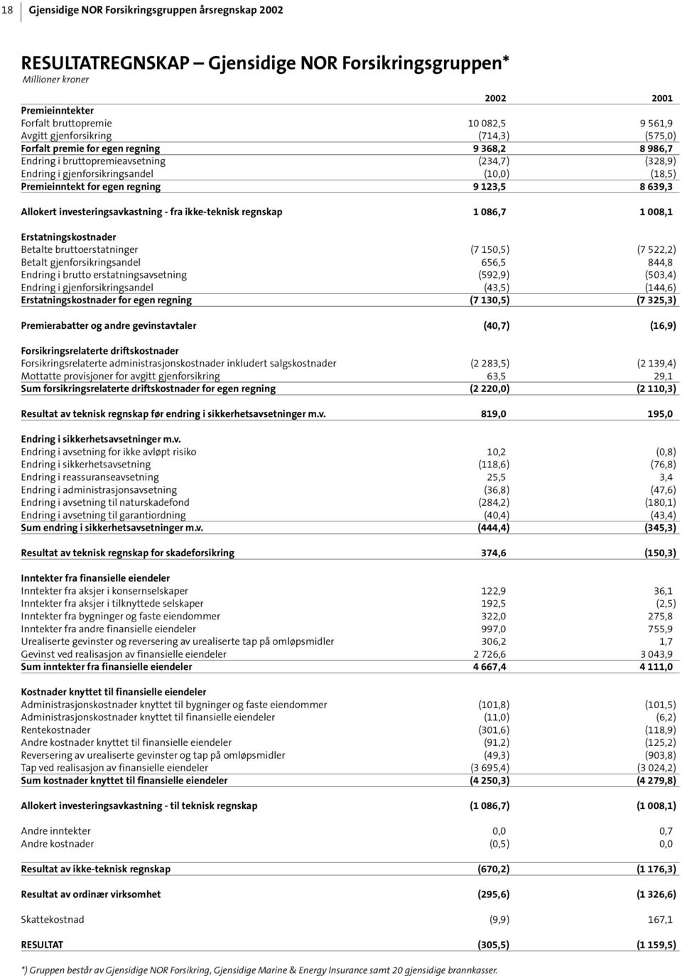 fra ikke-teknisk regnskap 1 086,7 1 008,1 Erstatningskostnader Betalte bruttoerstatninger (7 150,5) (7 522,2) Betalt gjenforsikringsandel 656,5 844,8 Endring i brutto erstatningsavsetning (592,9)