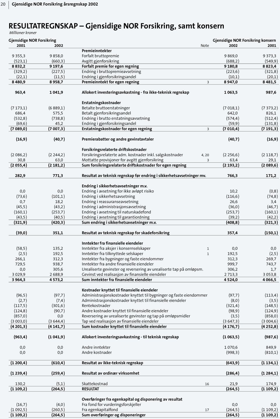 (20,1) 8 480,9 8 958,7 Premieinntekt for egen regning 3 8 947,0 8 481,5 963,4 1 041,9 Allokert investeringsavkastning - fra ikke-teknisk regnskap 1 063,5 987,6 Erstatningskostnader (7 173,1) (6