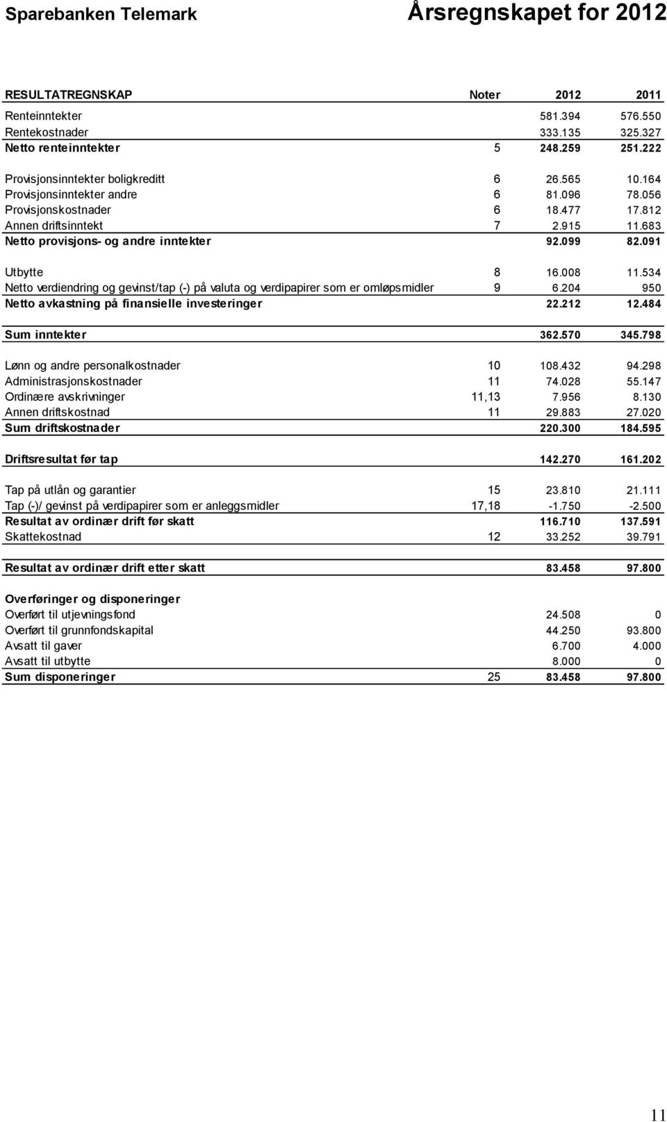 683 Netto provisjons- og andre inntekter 92.099 82.091 Utbytte 8 16.008 11.534 Netto verdiendring og gevinst/tap (-) på valuta og verdipapirer som er omløpsmidler 9 6.