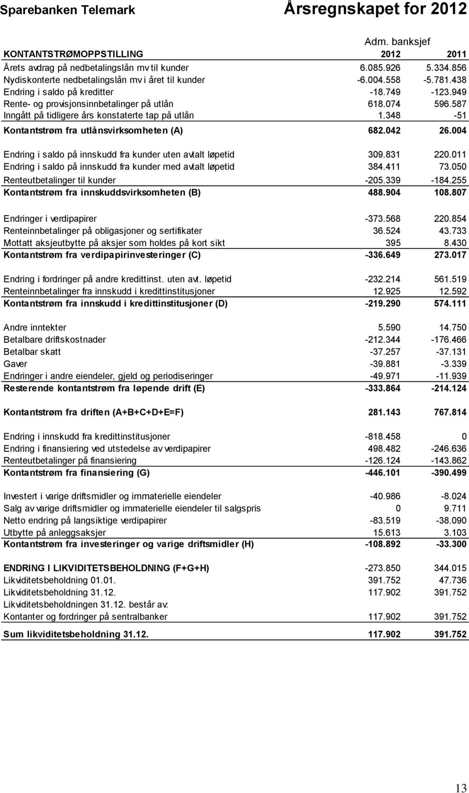 587 Inngått på tidligere års konstaterte tap på utlån 1.348-51 Kontantstrøm fra utlånsvirksomheten (A) 682.042 26.004 Endring i saldo på innskudd fra kunder uten avtalt løpetid 309.831 220.