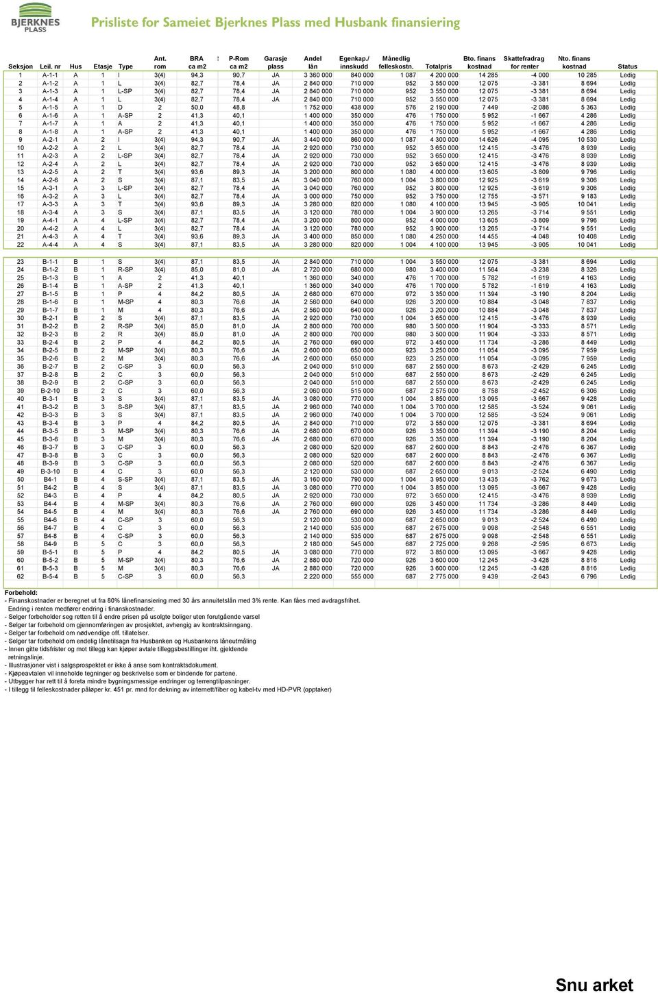 Totalpris kostnad for renter kostnad Status 1 A-1-1 A 1 I 3(4) 94,3 90,7 JA 3 360 000 840 000 1 087 4 200 000 14 285-4 000 10 285 Ledig 2 A-1-2 A 1 L 3(4) 82,7 78,4 JA 2 840 000 710 000 952 3 550 000