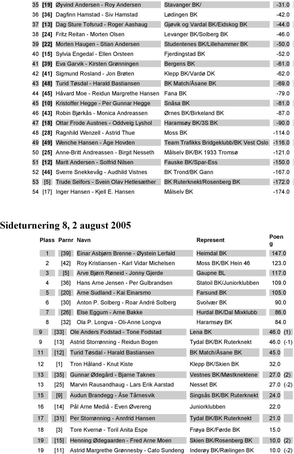 0 40 [15] Sylvia Engedal - Ellen Orsteen Fjerdingstad BK -52.0 41 [39] Eva Garvik - Kirsten Grønningen Bergens BK -61.0 42 [41] Sigmund Rosland - Jon Brøten Klepp BK/Vardø DK -62.