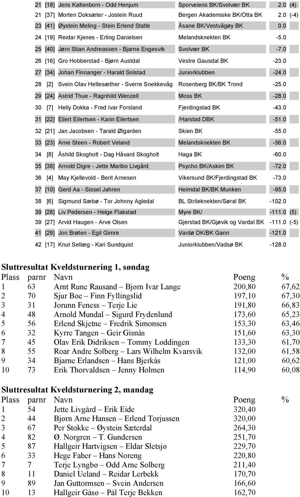 0 25 [40] Jørn Stian Andreassen - Bjarne Engesvik Svolvær BK -7.0 26 [16] Gro Hobberstad - Bjørn Austdal Vestre Gausdal BK -23.0 27 [34] Johan Finnanger - Harald Solstad Juniorklubben -24.