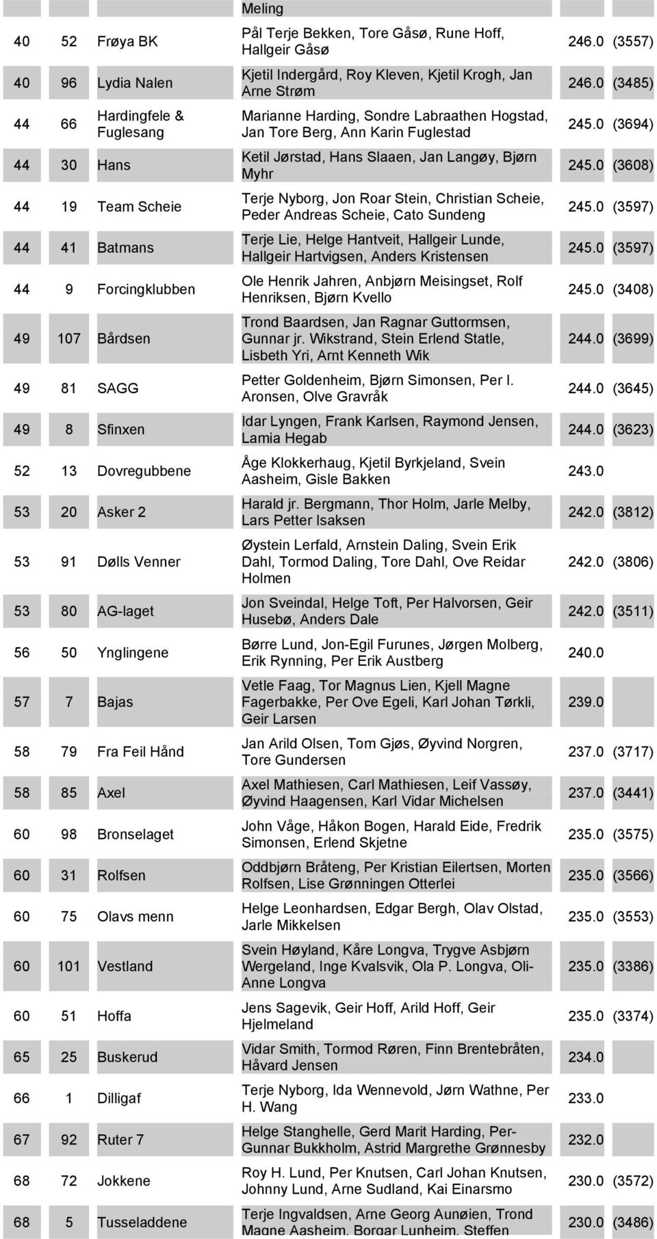 67 92 Ruter 7 68 72 Jokkene 68 5 Tusseladdene Meling Pål Terje Bekken, Tore Gåsø, Rune Hoff, Hallgeir Gåsø Kjetil Indergård, Roy Kleven, Kjetil Krogh, Jan Arne Strøm Marianne Harding, Sondre