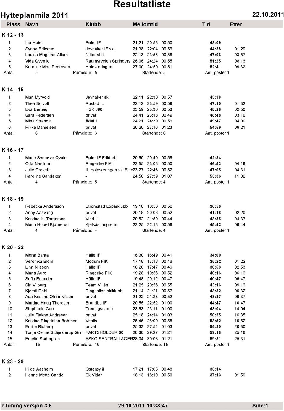 poster 1 K 14-15 1 Mari Myrvold Jevnaker ski 22:11 22:30 00:57 45:38 2 Thea Solvoll Rustad IL 22:12 23:59 00:59 47:10 01:32 3 Eva Berteig HSK J96 23:59 23:36 00:53 48:28 02:50 4 Sara Pedersen privat