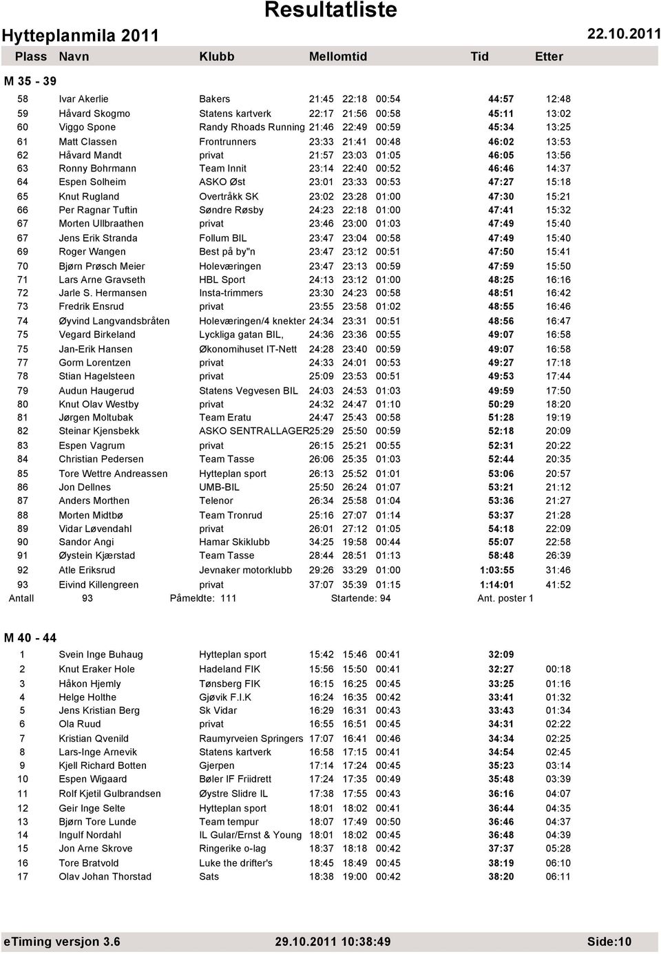 23:33 00:53 47:27 15:18 65 Knut Rugland Overtråkk SK 23:02 23:28 01:00 47:30 15:21 66 Per Ragnar Tuftin Søndre Røsby 24:23 22:18 01:00 47:41 15:32 67 Morten Ullbraathen privat 23:46 23:00 01:03 47:49