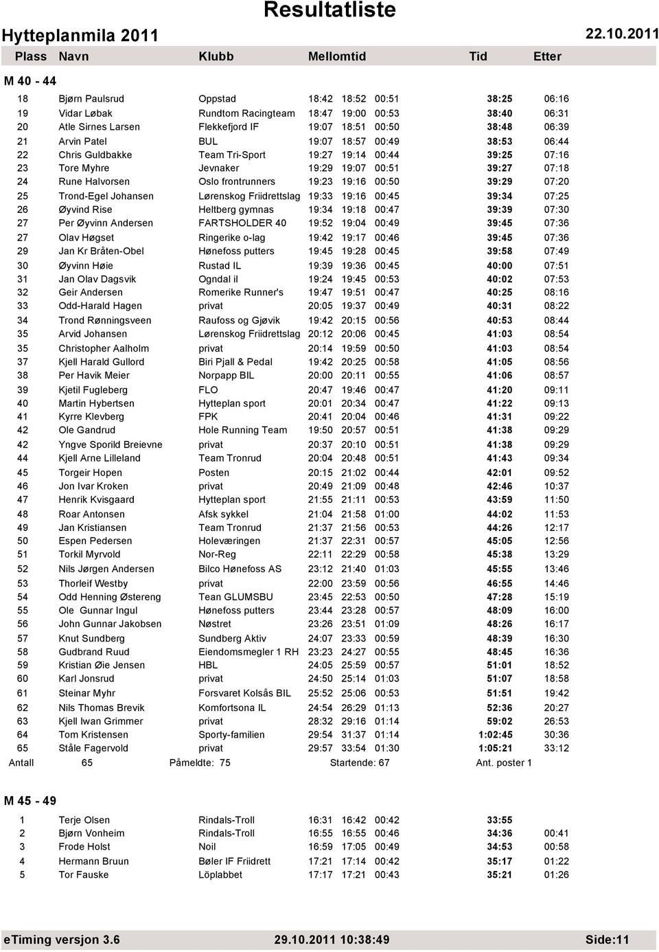 19:23 19:16 00:50 39:29 07:20 25 Trond-Egel Johansen Lørenskog Friidrettslag 19:33 19:16 00:45 39:34 07:25 26 Øyvind Rise Heltberg gymnas 19:34 19:18 00:47 39:39 07:30 27 Per Øyvinn Andersen