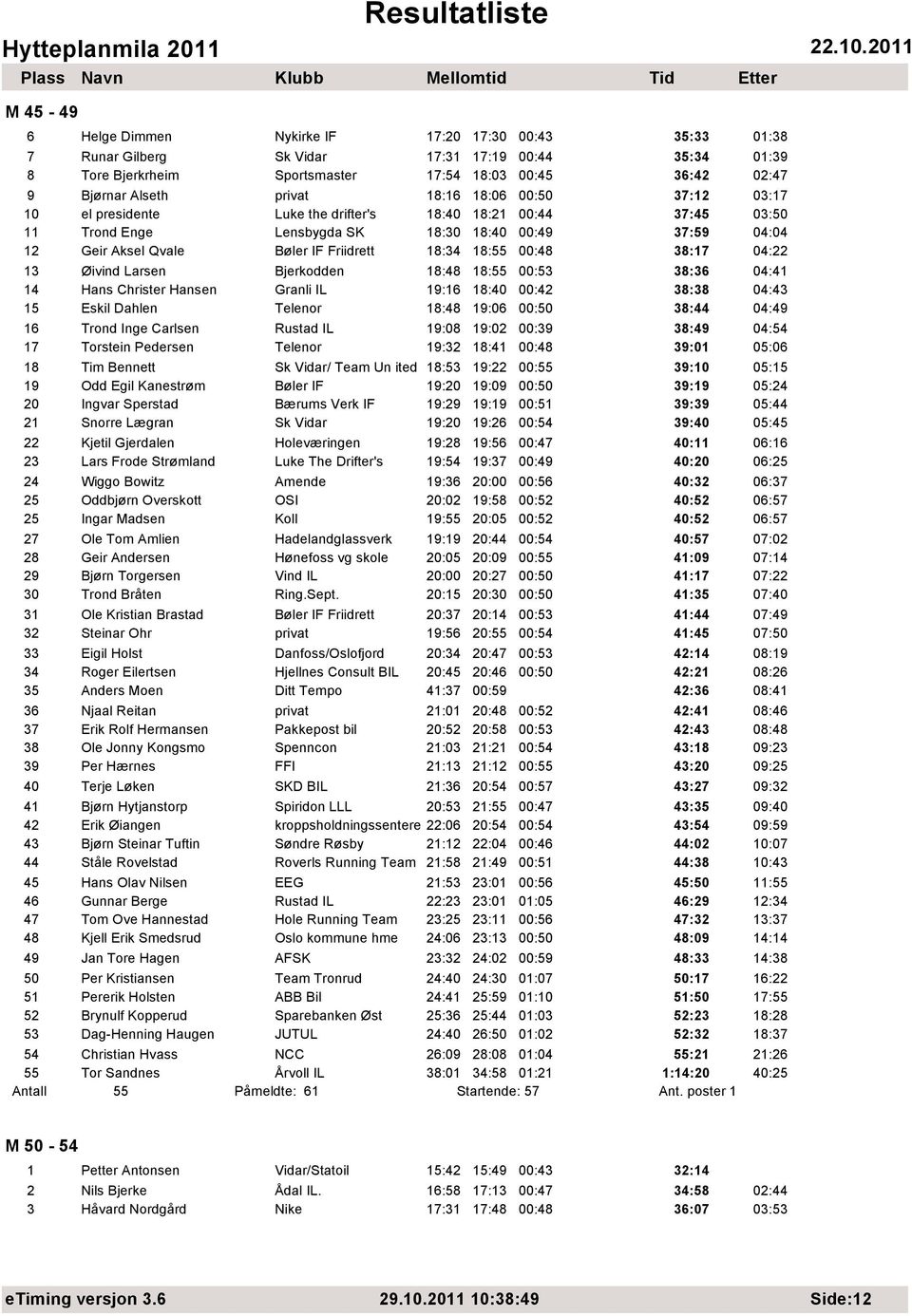 18:34 18:55 00:48 38:17 04:22 13 Øivind Larsen Bjerkodden 18:48 18:55 00:53 38:36 04:41 14 Hans Christer Hansen Granli IL 19:16 18:40 00:42 38:38 04:43 15 Eskil Dahlen Telenor 18:48 19:06 00:50 38:44