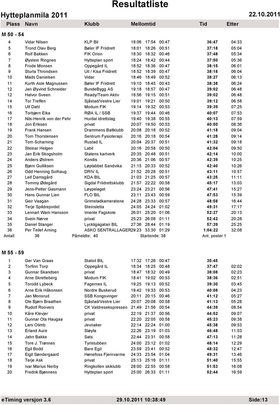 18:46 18:49 00:52 38:27 06:13 11 Kurth Asle Magnussen Bøler IF Friidrett 19:10 18:45 00:43 38:38 06:24 12 Jan Øyvind Schneider BundeBygg AS 19:18 18:57 00:47 39:02 06:48 12 Halvor Sveen Ready/Team