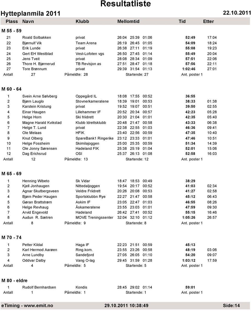 Bjørnerud TB Revisjon as 27:51 28:47 01:18 57:56 22:11 27 Tore Brønnum privat 29:39 31:54 01:13 1:02:46 27:01 Antall 27 Påmeldte: 28 Startende: 27 Ant.