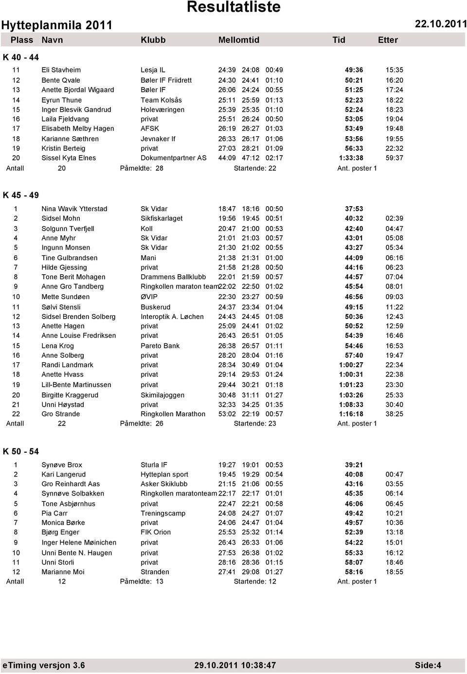 Hagen AFSK 26:19 26:27 01:03 53:49 19:48 18 Karianne Sæthren Jevnaker If 26:33 26:17 01:06 53:56 19:55 19 Kristin Berteig privat 27:03 28:21 01:09 56:33 22:32 20 Sissel Kyta Elnes Dokumentpartner AS