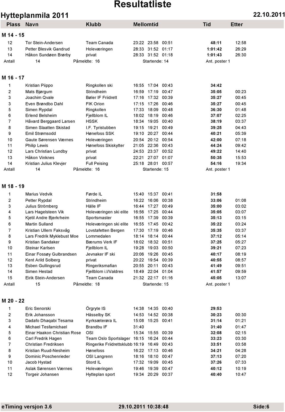 poster 1 M 16-17 1 Kristian Piippo Ringkollen ski 16:55 17:04 00:43 34:42 2 Mats Bjørgum Strindheim 16:59 17:19 00:47 35:05 00:23 3 Joachim Qvale Bøler IF Friidrett 17:16 17:32 00:39 35:27 00:45 3