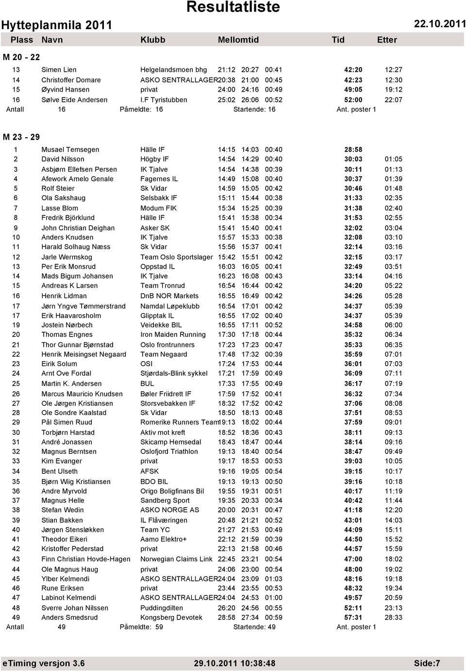 poster 1 M 23-29 1 Musael Temsegen Hälle IF 14:15 14:03 00:40 28:58 2 David Nilsson Högby IF 14:54 14:29 00:40 30:03 01:05 3 Asbjørn Ellefsen Persen IK Tjalve 14:54 14:38 00:39 30:11 01:13 4 Afework