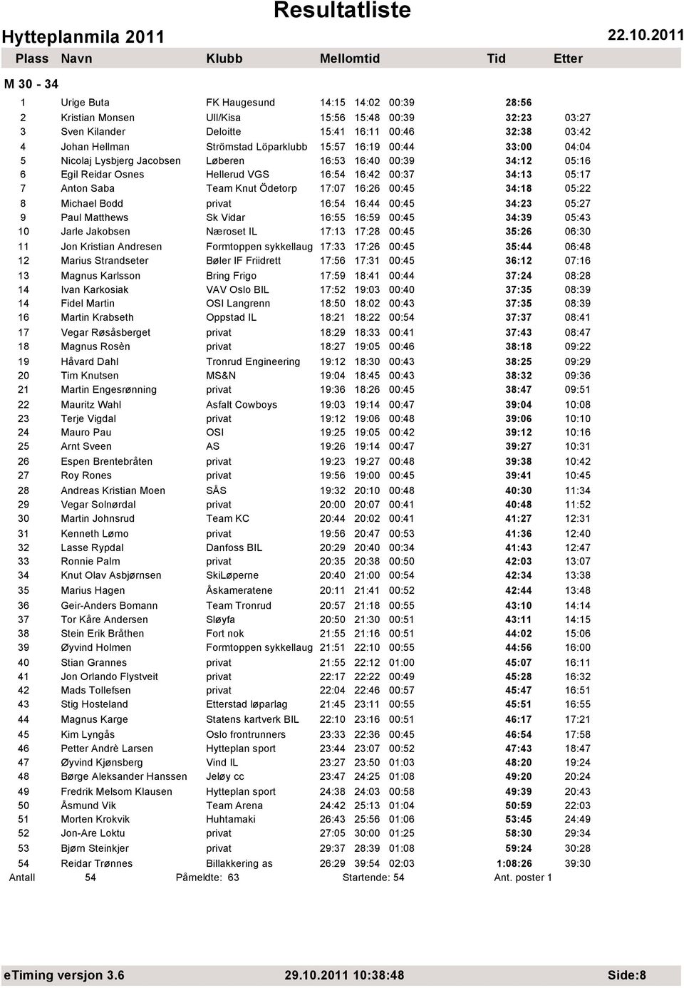 Ödetorp 17:07 16:26 00:45 34:18 05:22 8 Michael Bodd privat 16:54 16:44 00:45 34:23 05:27 9 Paul Matthews Sk Vidar 16:55 16:59 00:45 34:39 05:43 10 Jarle Jakobsen Næroset IL 17:13 17:28 00:45 35:26