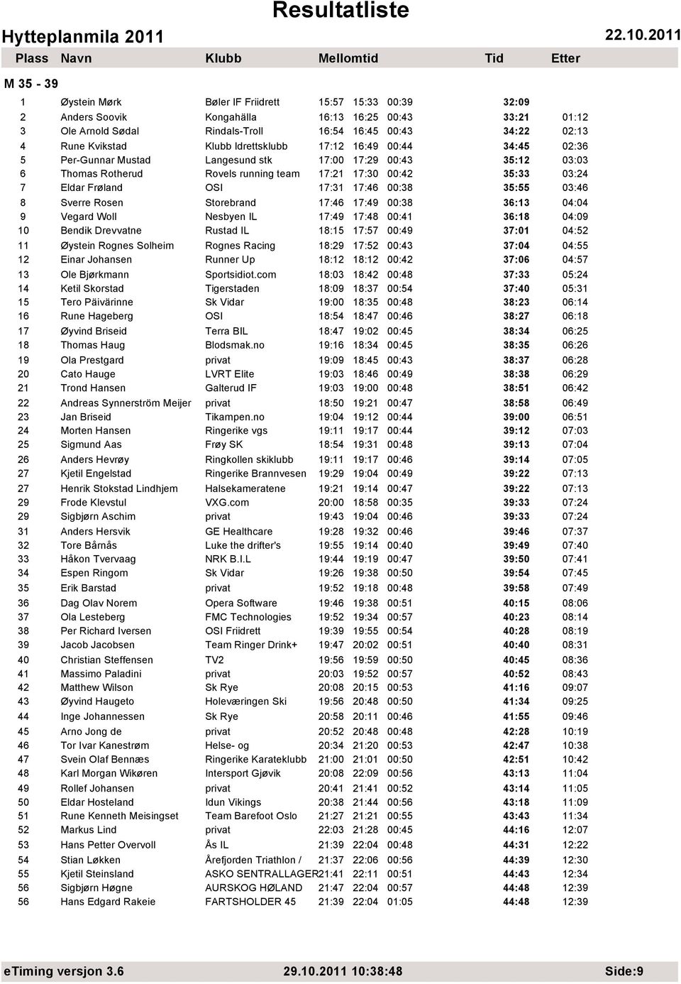 Frøland OSI 17:31 17:46 00:38 35:55 03:46 8 Sverre Rosen Storebrand 17:46 17:49 00:38 36:13 04:04 9 Vegard Woll Nesbyen IL 17:49 17:48 00:41 36:18 04:09 10 Bendik Drevvatne Rustad IL 18:15 17:57