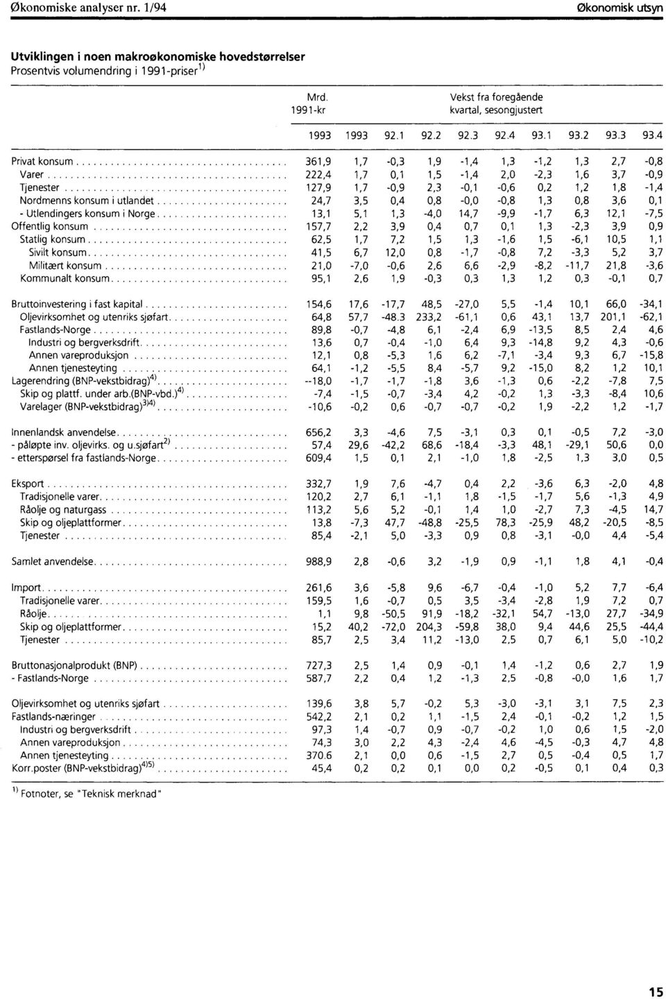 4 Privat konsum 361,9 1,7-0,3 1,9-1,4 1,3-1,2 1,3 2,7-0,8 Varer 222,4 1,7 0,1 1,5-1,4 2,0-2,3 1,6 3,7-0,9 Tjenester 127,9 1,7-0,9 2,3-0,1-0,6 0,2 1,2 1,8-1,4 Nordmenns konsum i utlandet 24,7 3,5 0,4