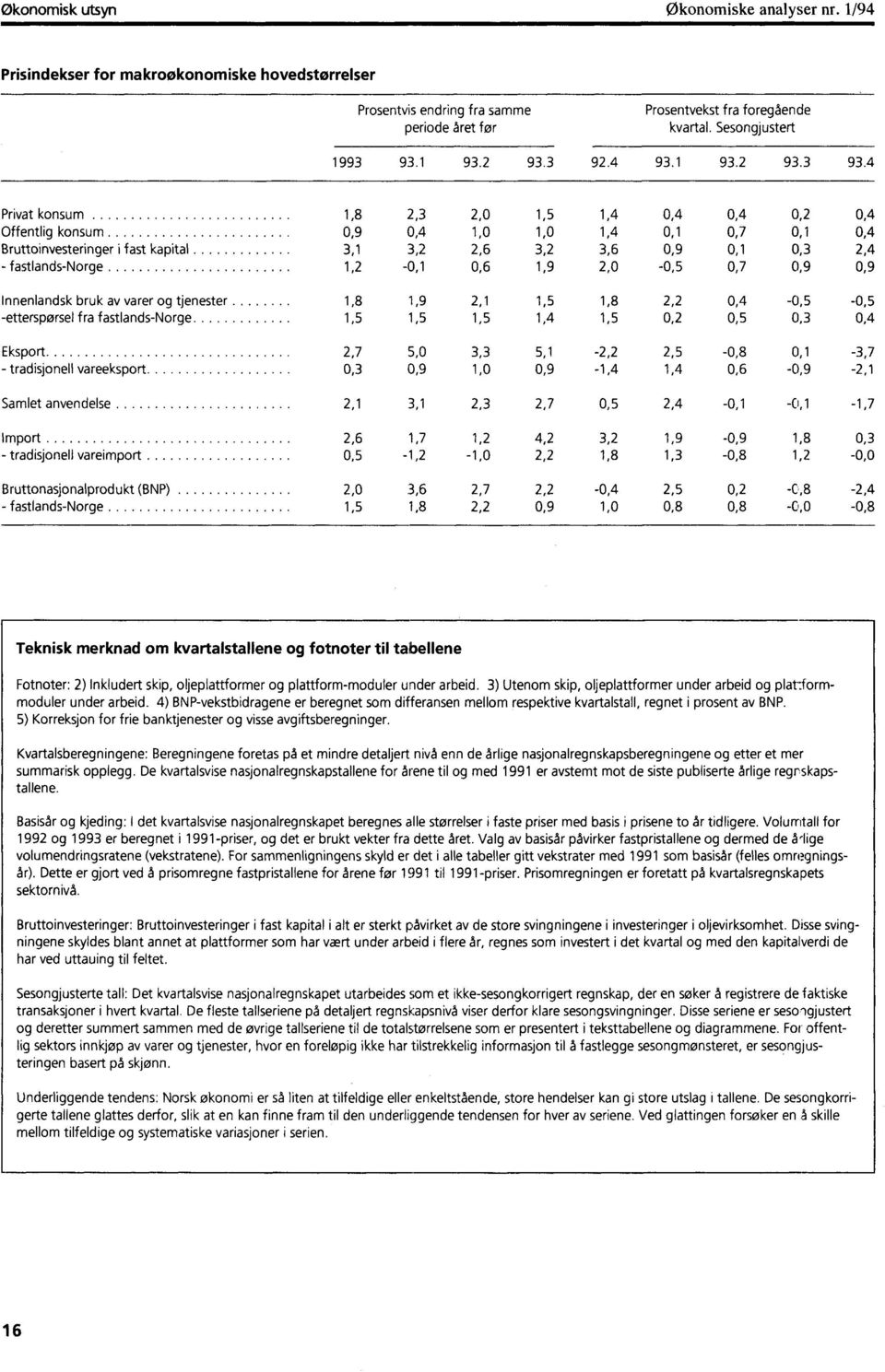 4 Privat konsum 1,8 2,3 2,0 1,5 1,4 0,4 0,4 0,2 0,4 Offentlig konsum 0,9 0,4 1,0 1,0 1,4 0,1 0,7 0,1 0,4 Bruttoinvesteringer i fast kapital 3,1 3,2 2,6 3,2 3,6 0,9 0,1 0,3 2,4 - fastlands-norge