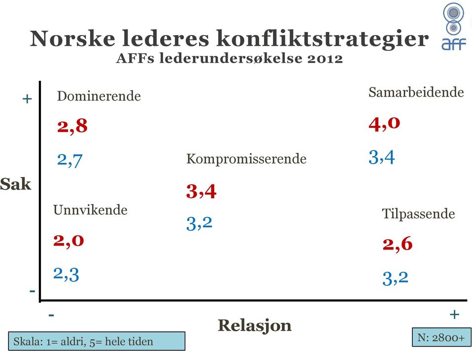 Unnvikende 2,0 2,3 Kompromisserende 3,4 3,2 Relasjon