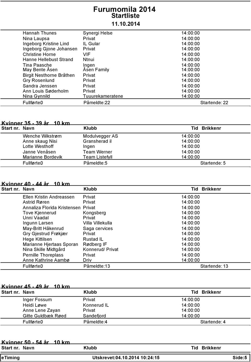 Søderholm Privat 14:00:00 Nina Gynnild Tuuurekameratene 14:00:00 2 2 Kvinner 35-39 år 10 km Wenche Wikstrøm Modulvegger AS 14:00:00 Anne skaug Nisi Gransherad il 14:00:00 Lotte Westhoff Ingen