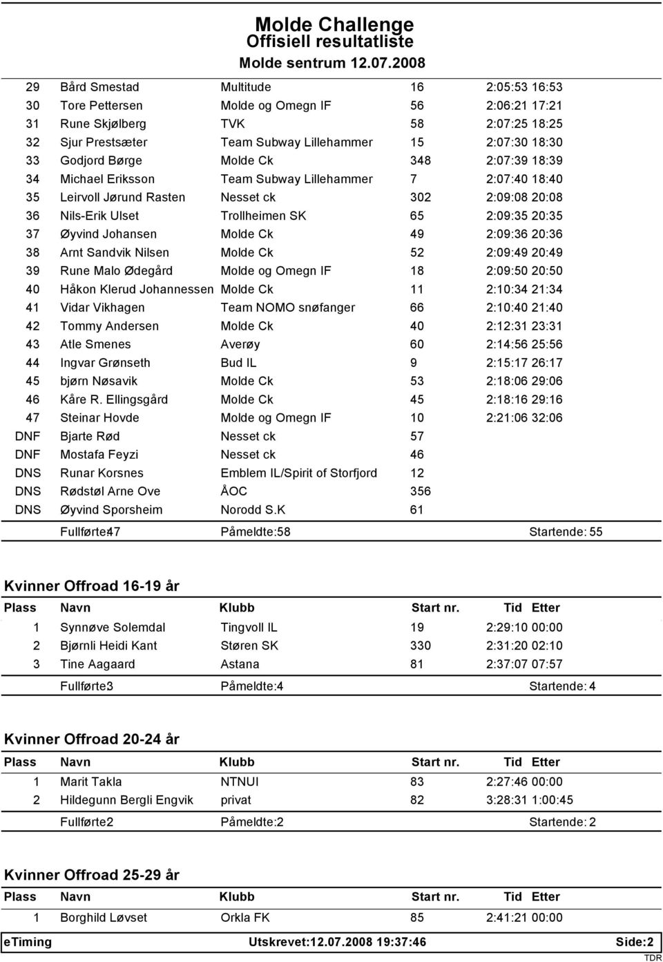 20:35 37 Øyvind Johansen Molde Ck 49 2:09:36 20:36 38 Arnt Sandvik Nilsen Molde Ck 52 2:09:49 20:49 39 Rune Malo Ødegård Molde og Omegn IF 18 2:09:50 20:50 40 Håkon Klerud Johannessen Molde Ck 11