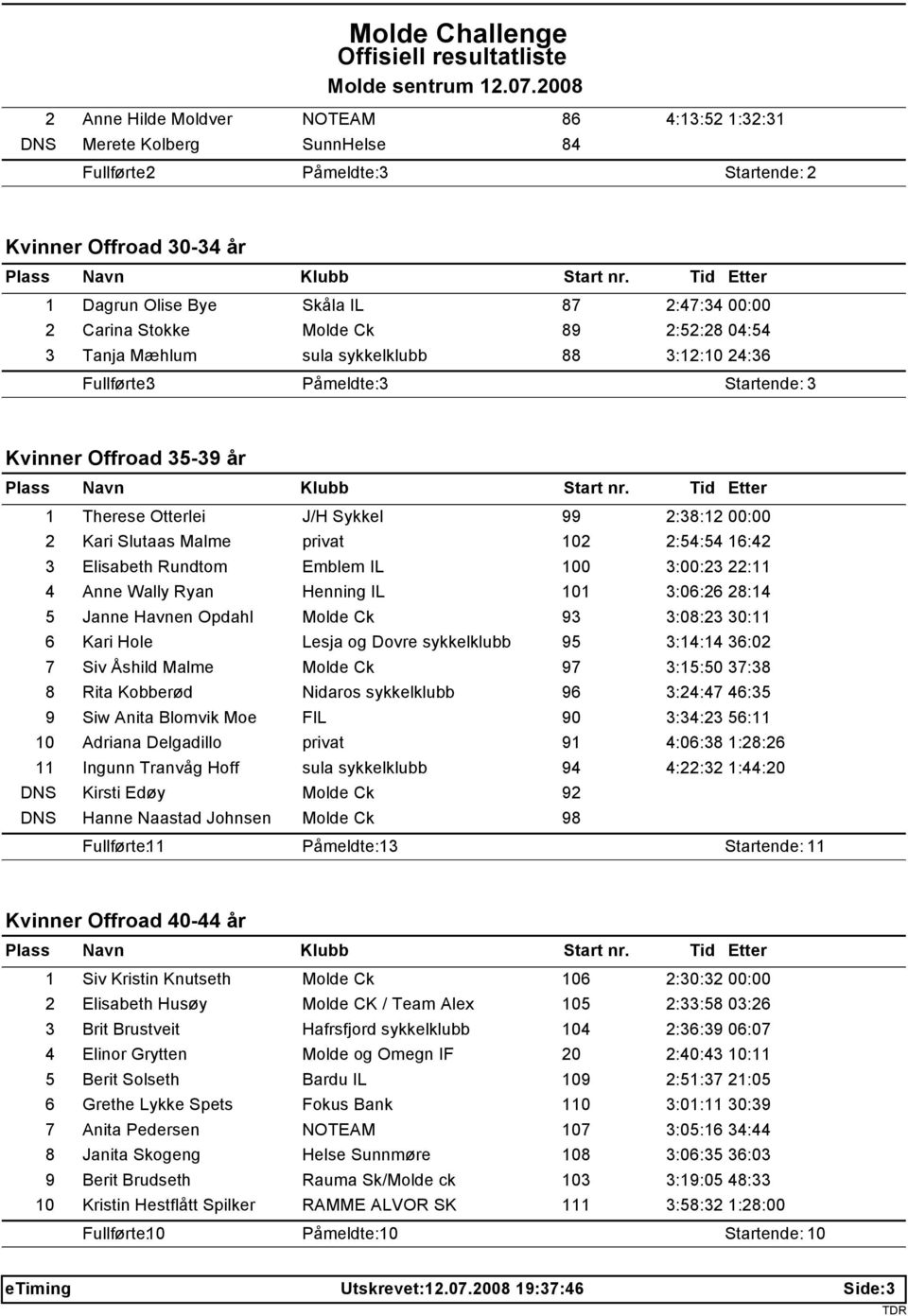 Slutaas Malme privat 102 2:54:54 16:42 3 Elisabeth Rundtom Emblem IL 100 3:00:23 22:11 4 Anne Wally Ryan Henning IL 101 3:06:26 28:14 5 Janne Havnen Opdahl Molde Ck 93 3:08:23 30:11 6 Kari Hole Lesja