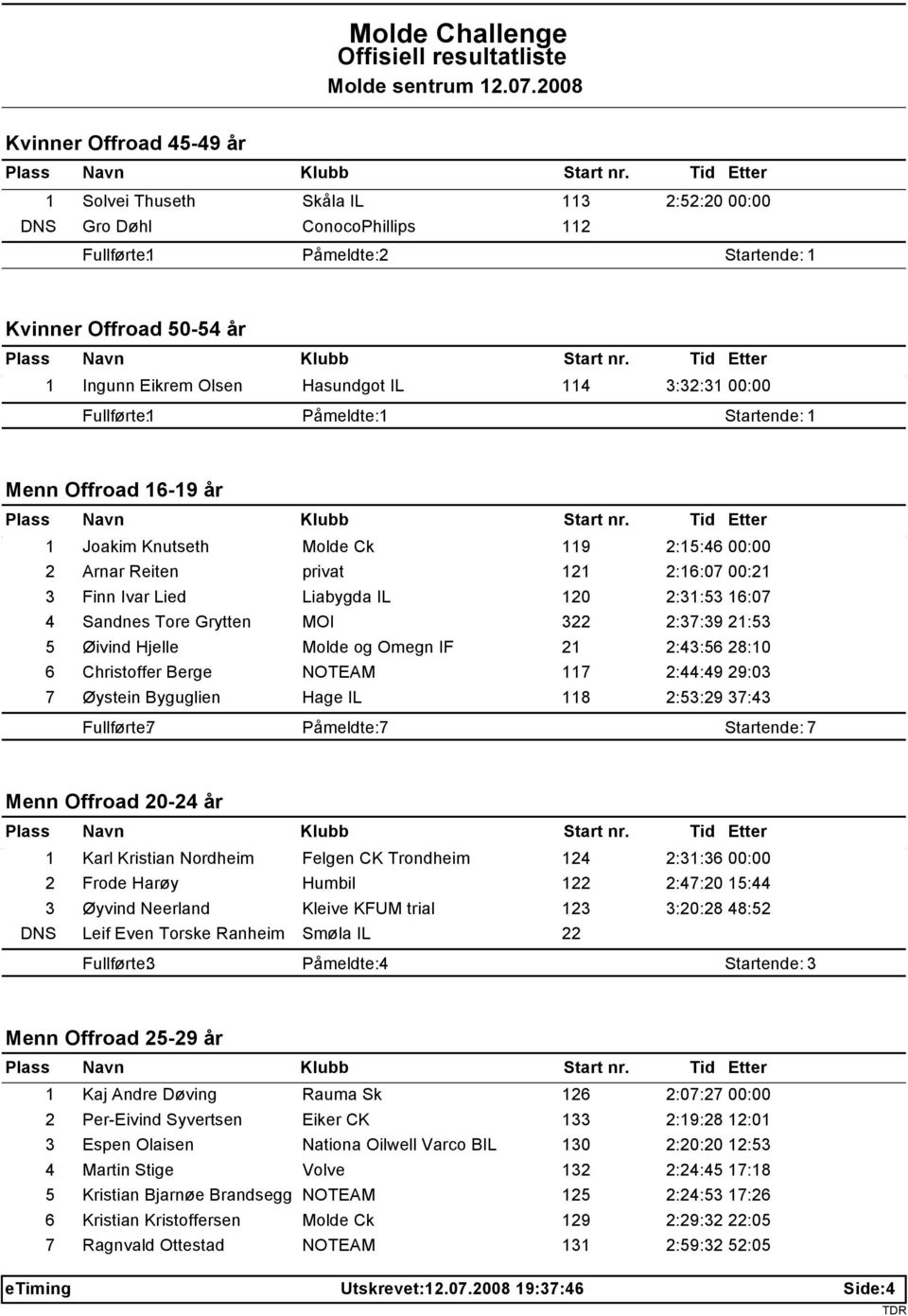 2:31:53 16:07 4 Sandnes Tore Grytten MOI 322 2:37:39 21:53 5 Øivind Hjelle Molde og Omegn IF 21 2:43:56 28:10 6 Christoffer Berge NOTEAM 117 2:44:49 29:03 7 Øystein Byguglien Hage IL 118 2:53:29