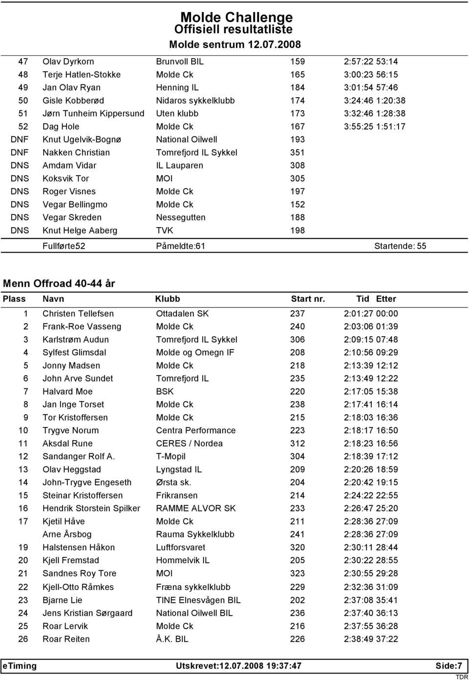 DNS Amdam Vidar IL Lauparen 308 DNS Koksvik Tor MOI 305 DNS Roger Visnes Molde Ck 197 DNS Vegar Bellingmo Molde Ck 152 DNS Vegar Skreden Nessegutten 188 DNS Knut Helge Aaberg TVK 198 Fullførte: 52