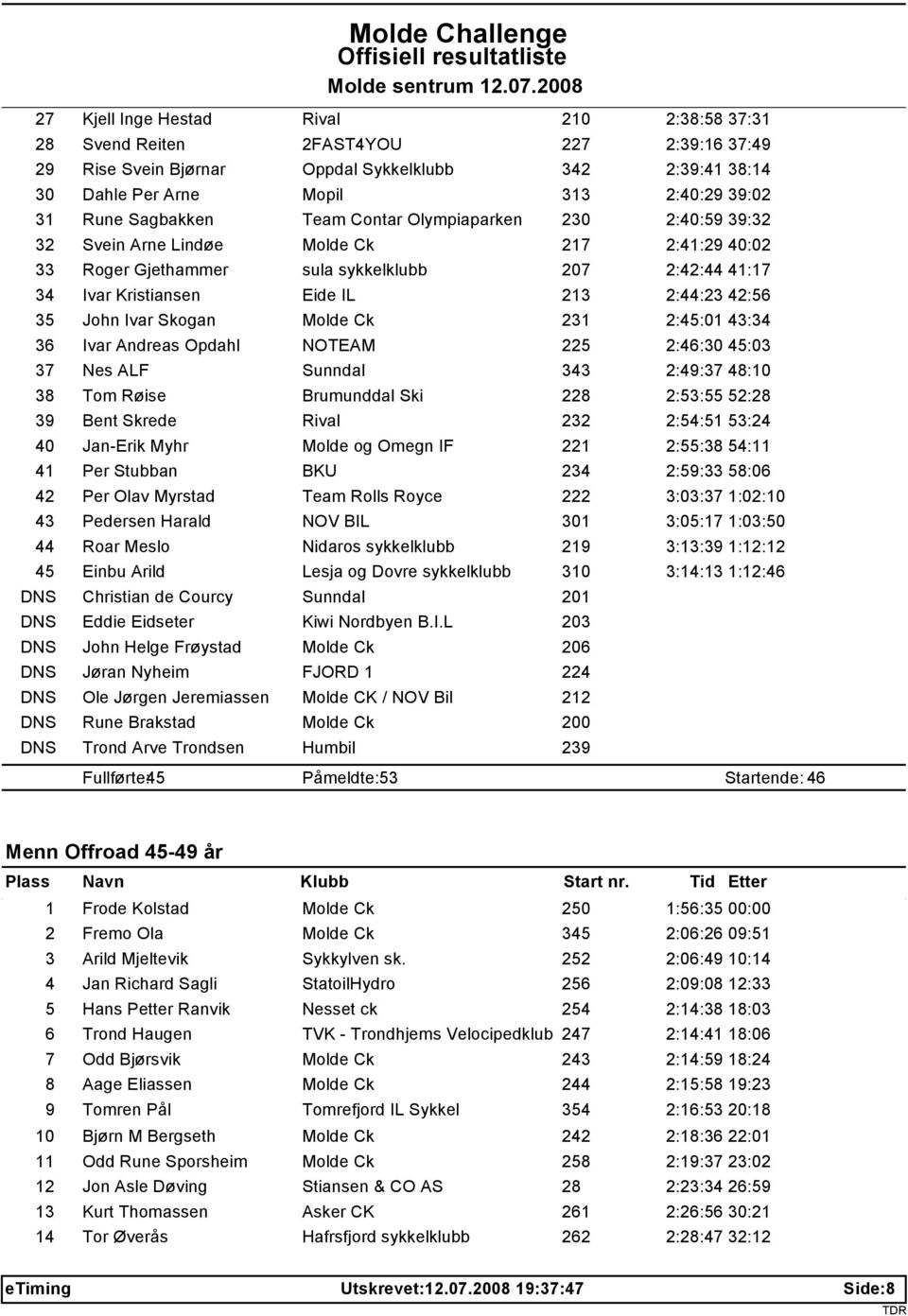 42:56 35 John Ivar Skogan Molde Ck 231 2:45:01 43:34 36 Ivar Andreas Opdahl NOTEAM 225 2:46:30 45:03 37 Nes ALF Sunndal 343 2:49:37 48:10 38 Tom Røise Brumunddal Ski 228 2:53:55 52:28 39 Bent Skrede