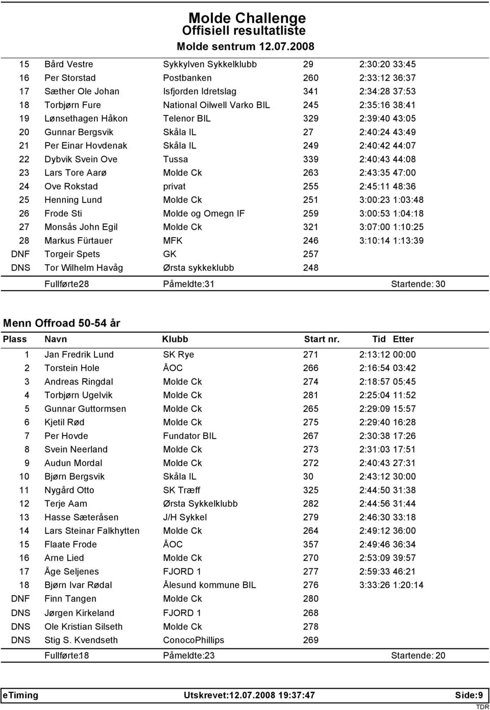 2:40:43 44:08 23 Lars Tore Aarø Molde Ck 263 2:43:35 47:00 24 Ove Rokstad privat 255 2:45:11 48:36 25 Henning Lund Molde Ck 251 3:00:23 1:03:48 26 Frode Sti Molde og Omegn IF 259 3:00:53 1:04:18 27