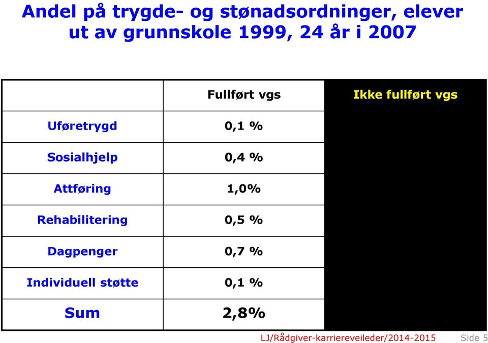 6,2 % Attføring 1,0% 4,6 % Rehabilitering 0,5 % 2,5 % Dagpenger 0,7 % 2,4 %