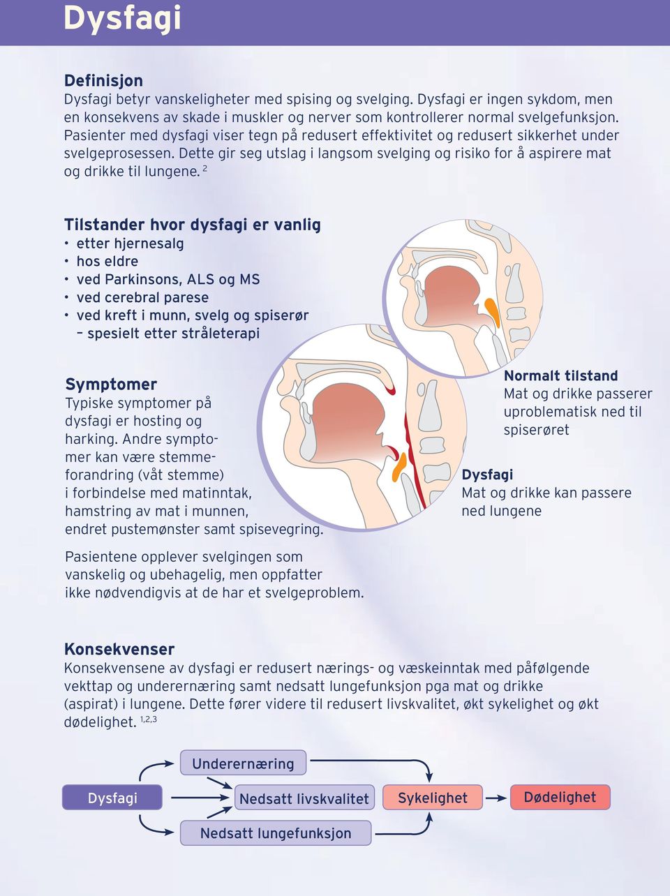 2 Tilstander hvor dysfagi er vanlig etter hjernesalg hos eldre ved Parkinsons, ALS og MS ved cerebral parese ved kreft i munn, svelg og spiserør spesielt etter stråleterapi Symptomer Typiske