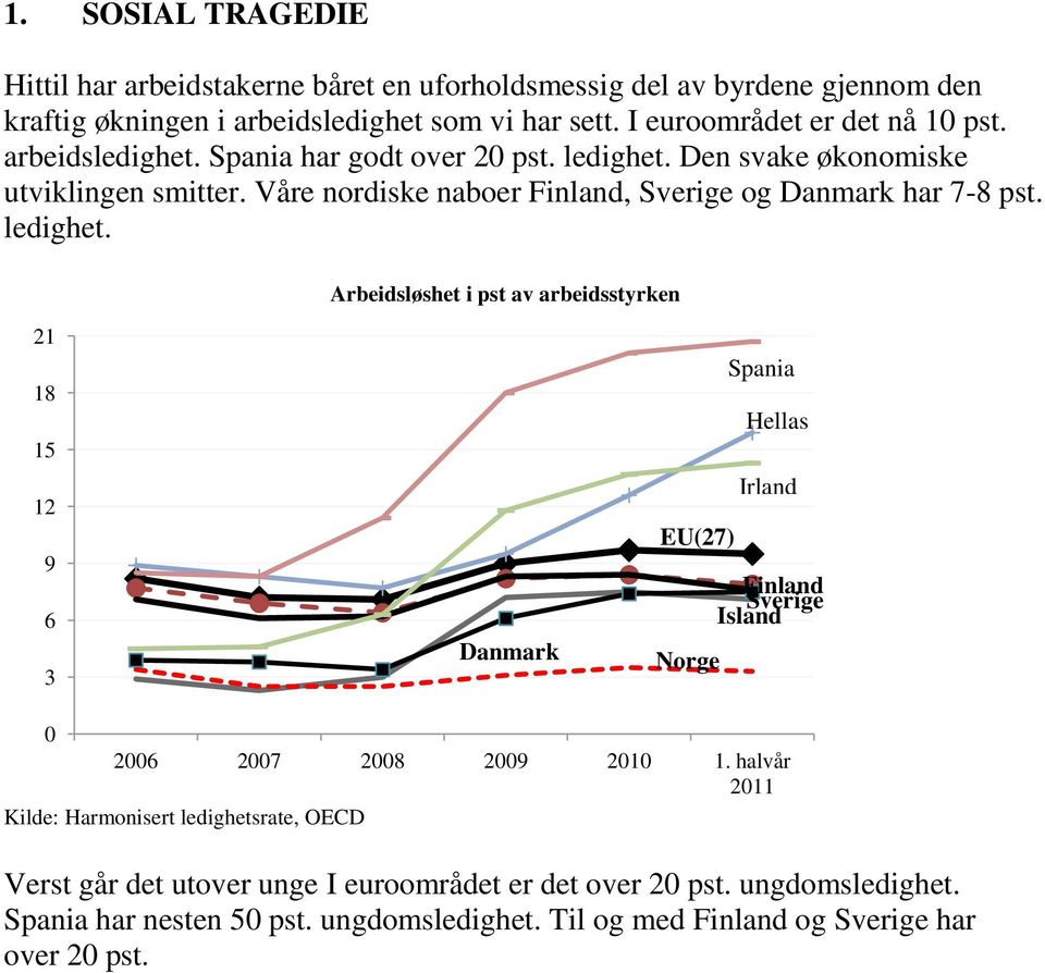 Den svake økonomiske utviklingen smitter. Våre nordiske naboer Finland, Sverige og Danmark har 7-8 pst. ledighet.
