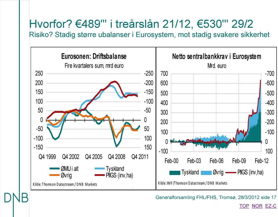 22 Q4 25 Q4 28 Q4 211 ØMU i alt Øvrig Tyskland PIIGS (inv,ha) Kilde: Thomson Datastream / DNB M arkets Kilde:OECD/Thomson Datastream/DnB NOR -25-2 -15-1