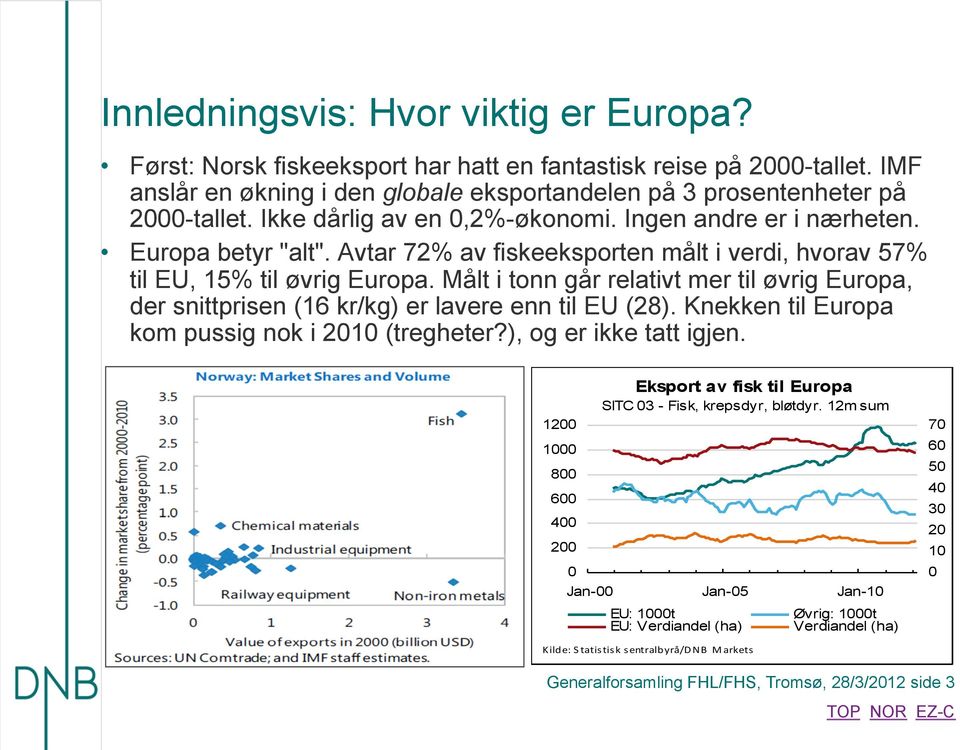 Målt i tonn går relativt mer til øvrig Europa, der snittprisen (16 kr/kg) er lavere enn til EU (28). Knekken til Europa kom pussig nok i 21 (tregheter?), og er ikke tatt igjen.