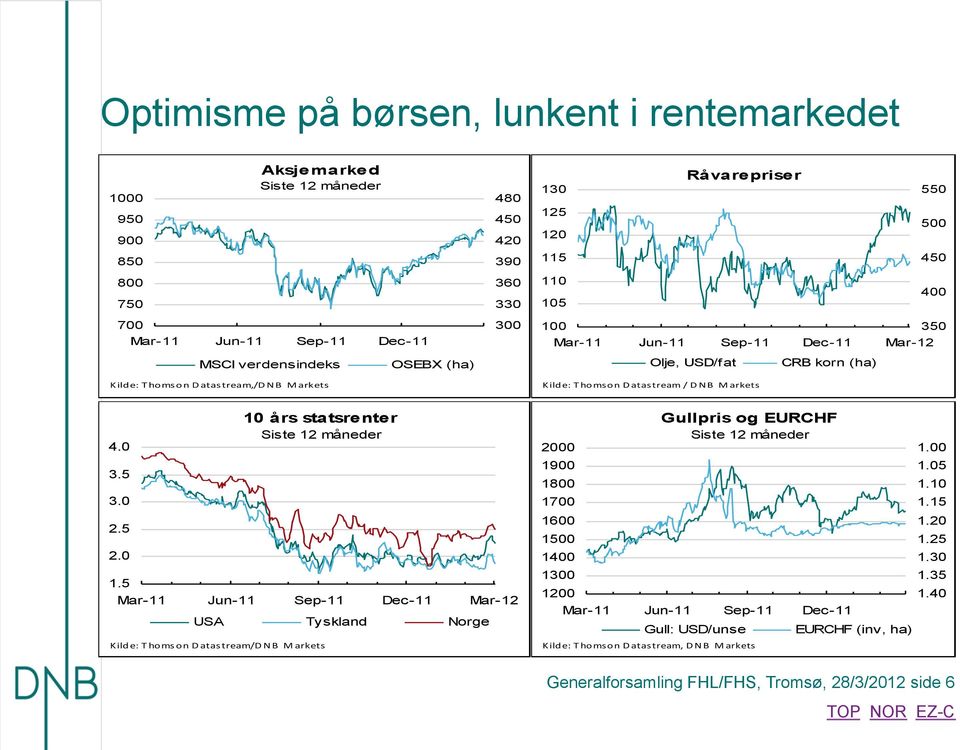 5 2. 1 års statsrenter Siste 12 måneder 1.