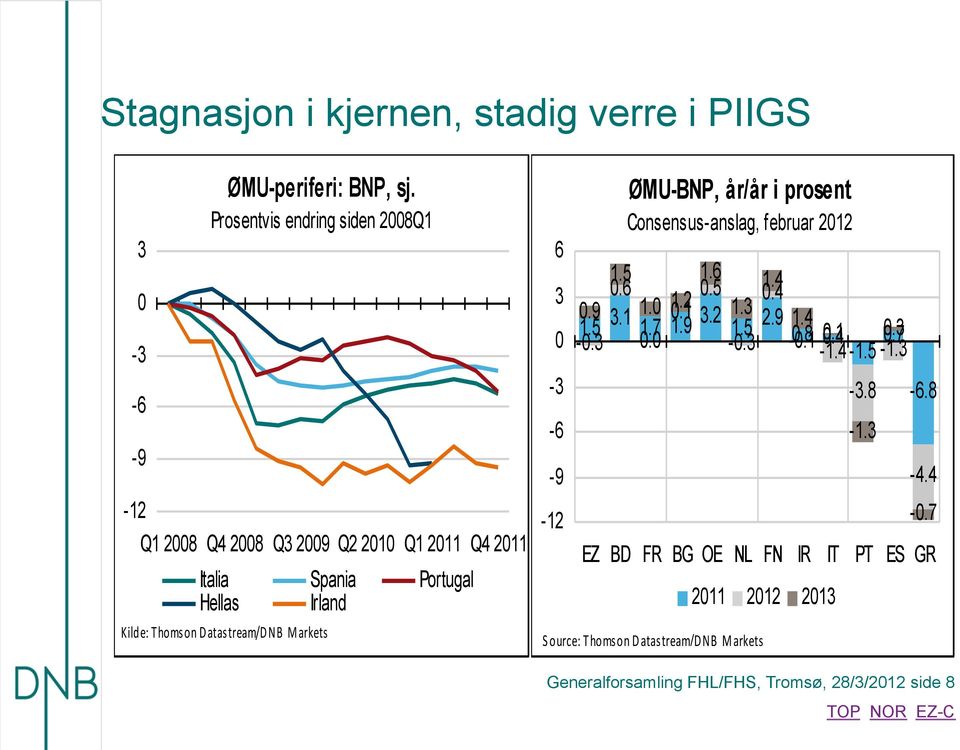 Markets 6 3-3 -6-9 -12 ØMU-BNP, år/år i prosent Consensus-anslag, februar 212 1.5 1.6.6.5 1.5 3.1 1.7 1.9 3.2.4.9 1..1 1.2 1.4 1.3 1.5 2.