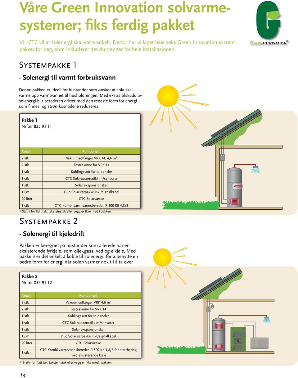 Systempakke 1 - Solenergi til varmt forbruksvann Denne pakken er ideell for hustander som ønsker at sola skal varme opp varmtvannet til husholdningen.