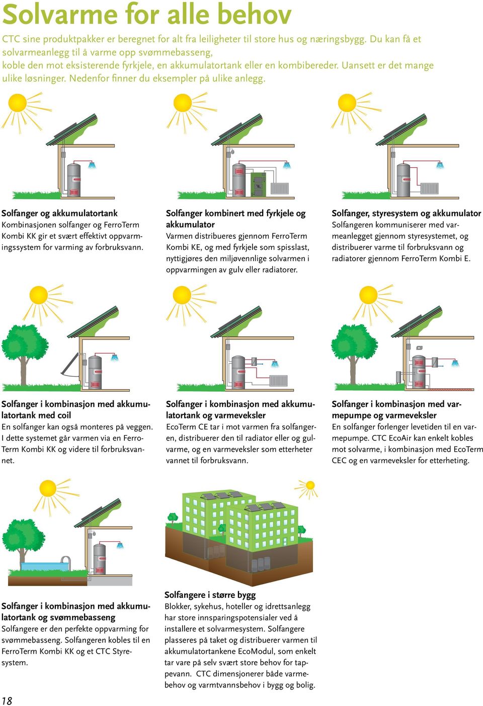 Nedenfor finner du eksempler på ulike anlegg. Solfanger og akkumulatortank Kombinasjonen solfanger og FerroTerm Kombi KK gir et svært effektivt oppvarmingssystem for varming av forbruksvann.