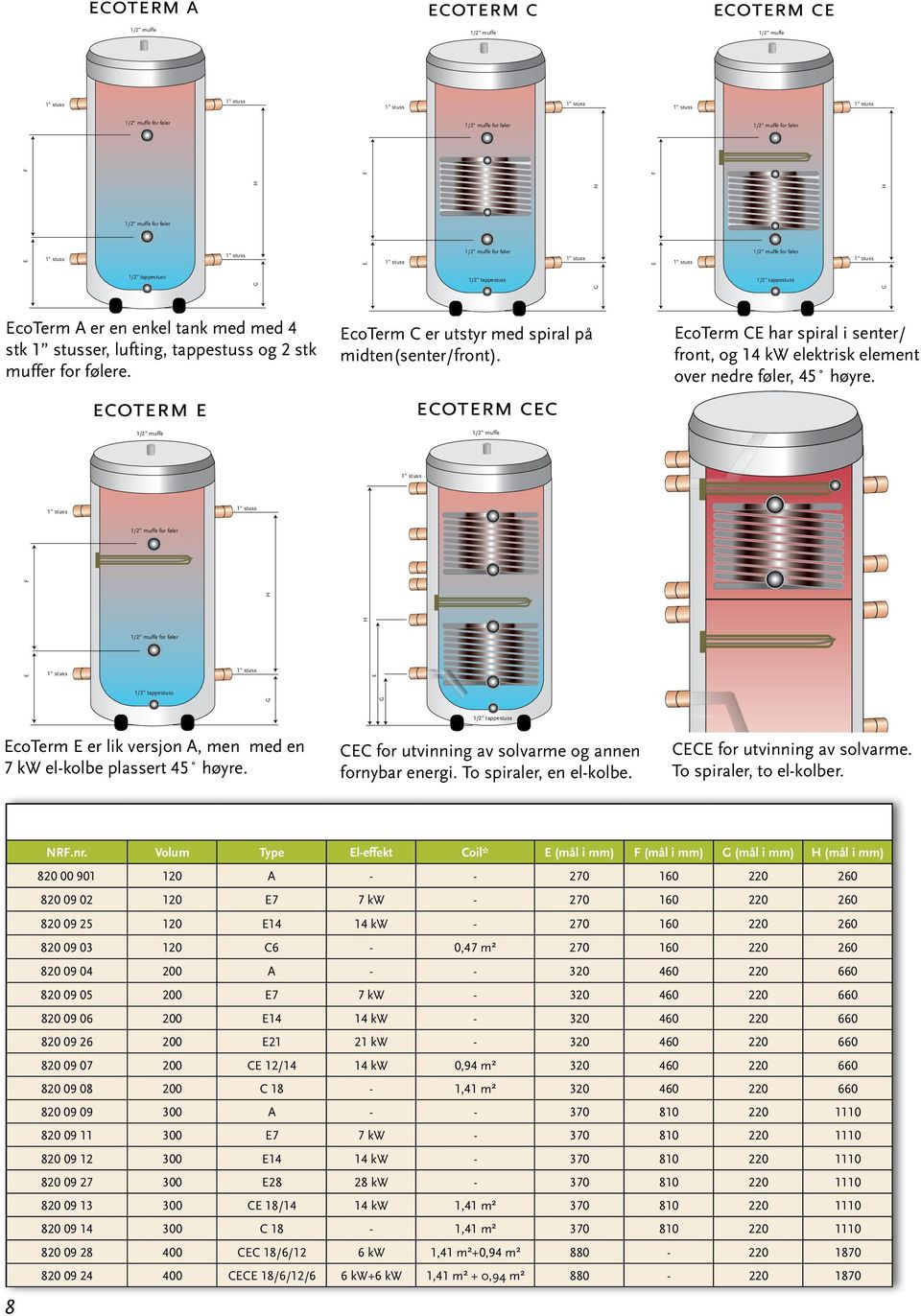 ecoterm e 1/2 muffe EcoTerm C er utstyr med spiral på midten(senter/front). ecoterm cec 1/2 muffe EcoTerm CE har spiral i senter/ front, og 14 kw elektrisk element over nedre føler, 45 høyre.