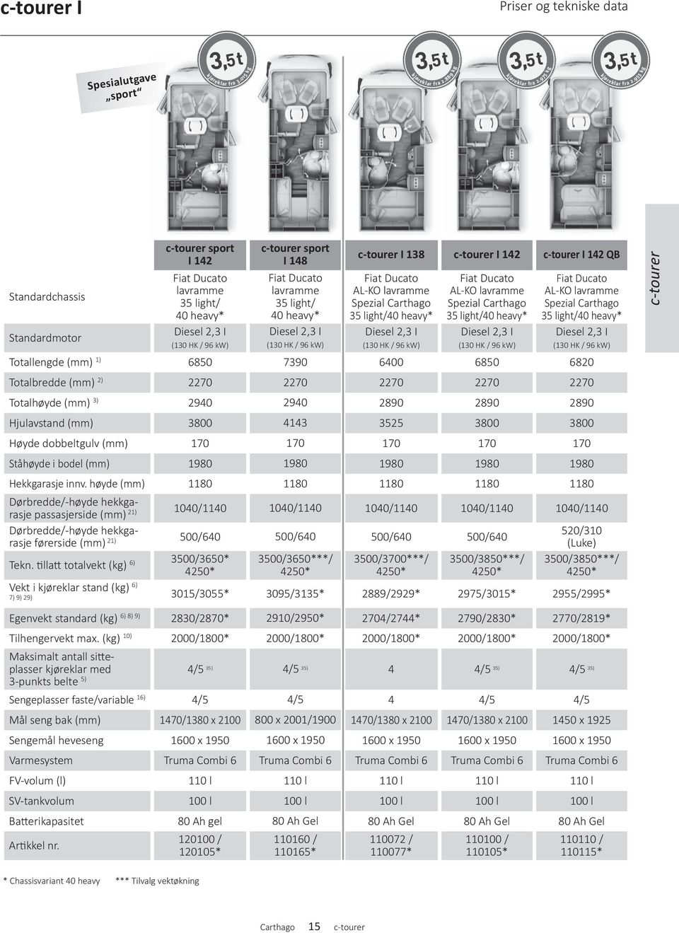 c-tourer I 138 c-tourer I 142 c-tourer I 142 QB AL-KO lavramme Spezial 35 light/40 heavy* Diesel 2,3 I (130 HK / 96 kw) AL-KO lavramme Spezial 35 light/40 heavy* Diesel 2,3 I (130 HK / 96 kw) AL-KO