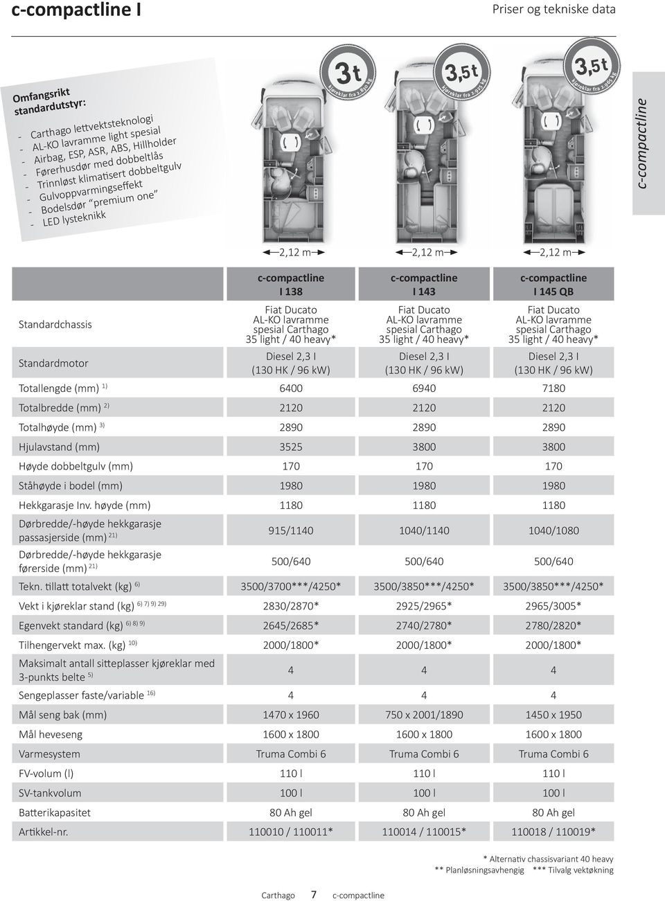 965 kg c-compactline Standardchassis Standardmotor 2,12 m 2,12 m 2,12 m c-compactline I 138 AL-KO lavramme spesial 35 light / 40 heavy* Diesel 2,3 I (130 HK / 96 kw) c-compactline I 143 AL-KO