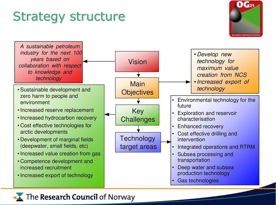 value creation from gas Competence development and increased recruitment Increased export of technology Vision Main Objectives Key Challenges Technology target areas Develop new technology for