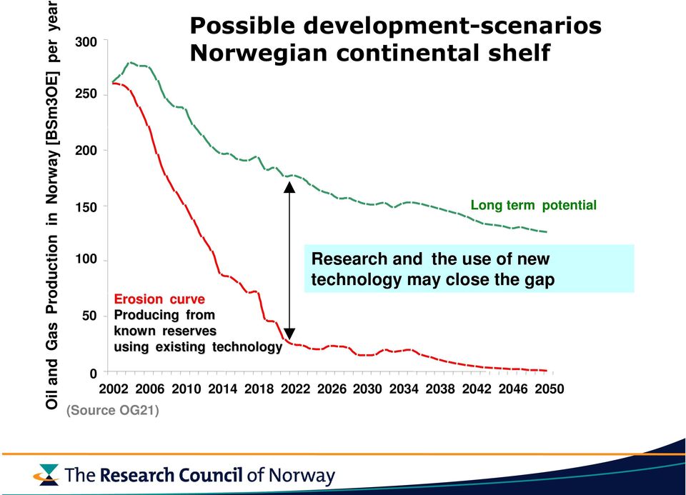 the use of new technology may close the gap 0 2002 2006 2010 2014 2018 2022 2026 2030