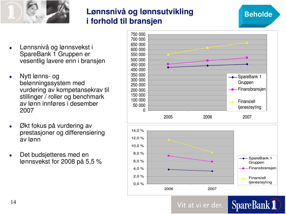 vurdering av prestasjoner og differensiering av lønn Det budsjetteres med en lønnsvekst for 28 på 5,5 % 75 7 65 6 55 5 45 4 35 3 25 2 15 1 5