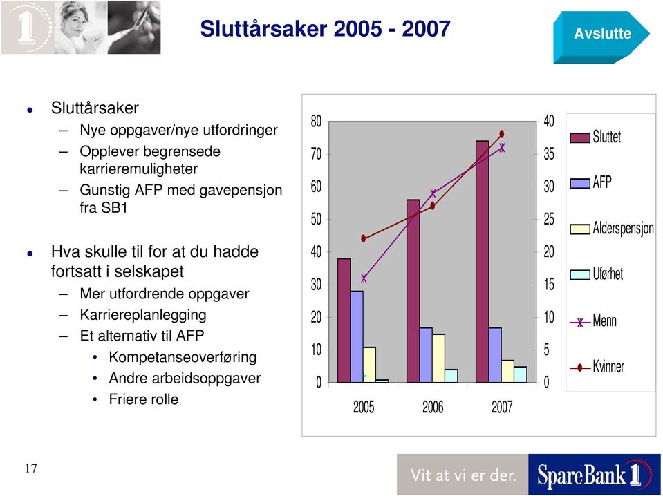 skulle til for at du hadde fortsatt i selskapet Mer utfordrende oppgaver 4 3 2 15 Uførhet